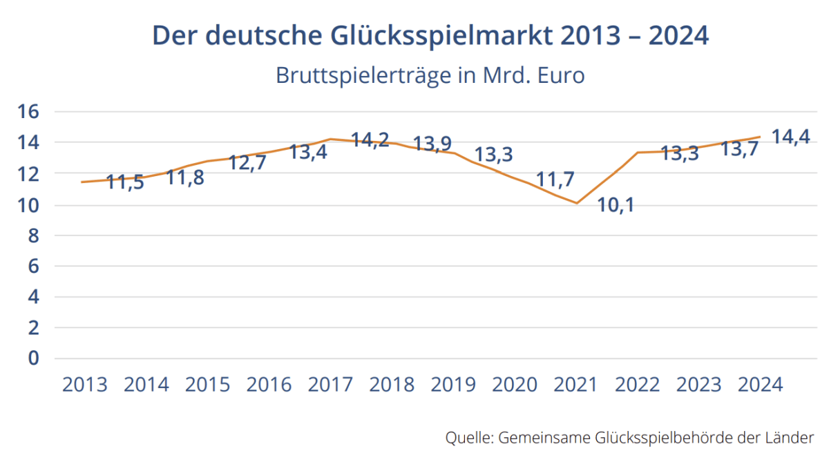 Bruttospielerträge deutscher Glücksspielmarkt 2013-2024