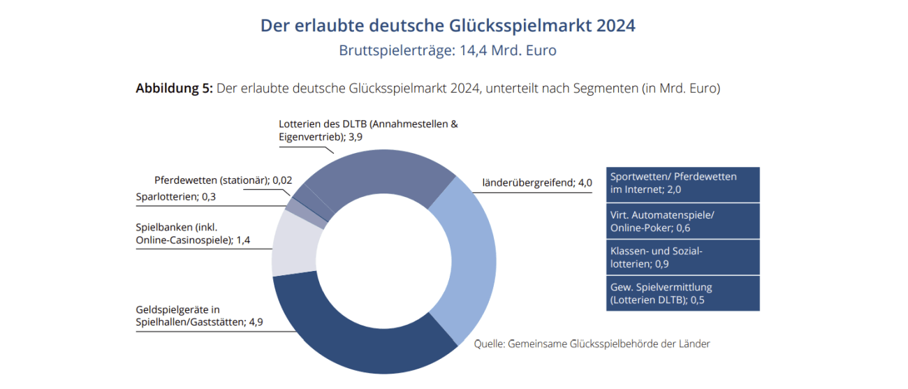 Marktsegmente Glücksspielmarkt Deutschland